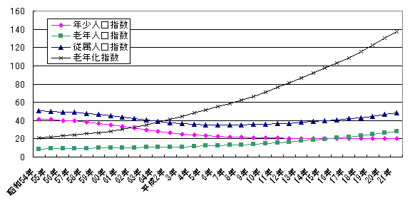 年齢構造指数の推移の図