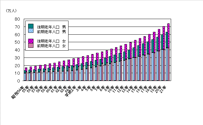 前期老年人口と後期老年人口の推移の図