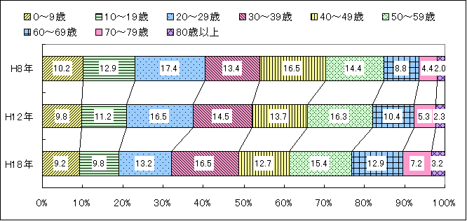 年齢（10歳階級）別人口の比率の図