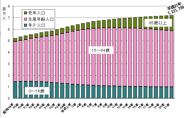 年齢3区分別人口の推移の図