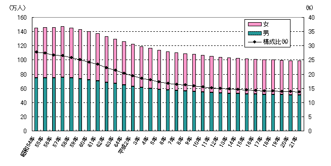 年少人口及び構成比の推移の図