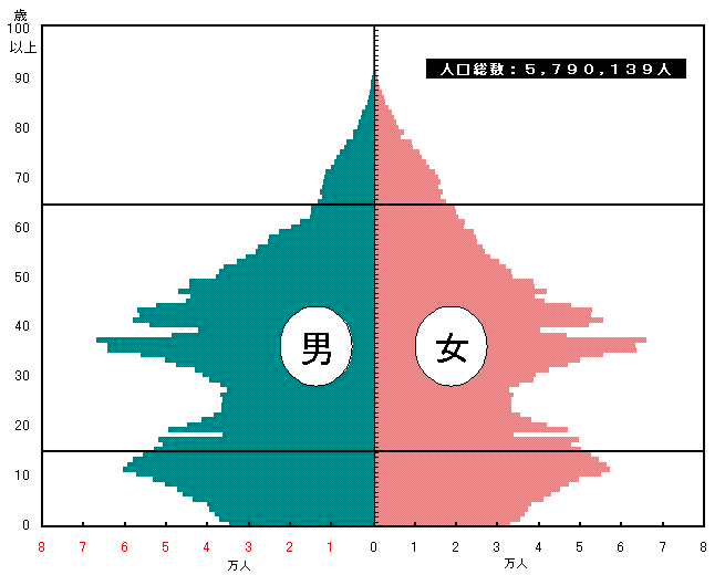 人口ピラミッド（昭和60年1月1日現在（20年前））