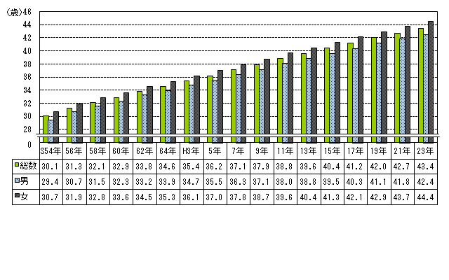 町 丁 字別人口調査 平成23年1月1日現在 平均年齢 埼玉県