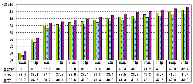 男女別平均年齢の推移の図