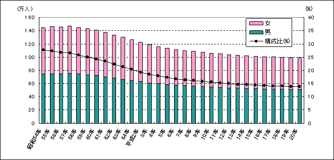 年少人口及び構成比の推移の図