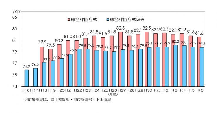 工事成績