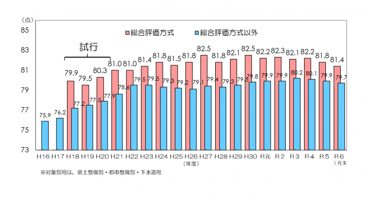 工事成績（R6年度）