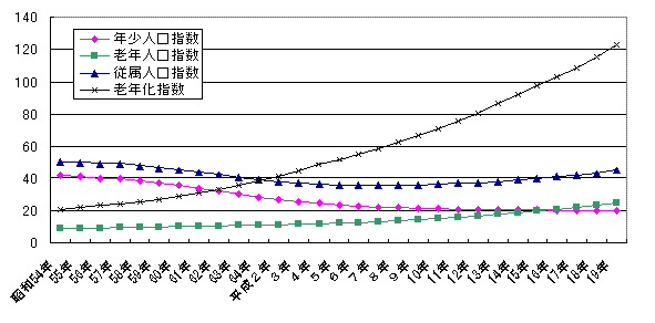 年齢構造指数の推移の図