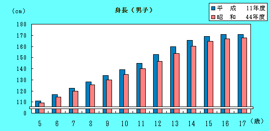 男子身長の推移