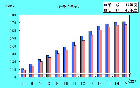 男子身長の推移