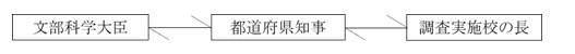 調査系統を図で表したものです。