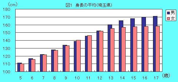 埼玉県の平均身長の推移