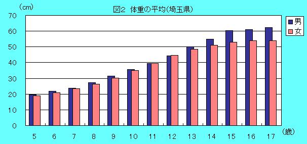 埼玉県の平均体重の推移