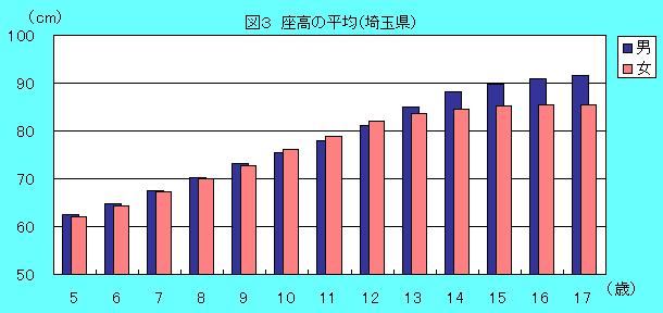 埼玉県の平均座高の推移