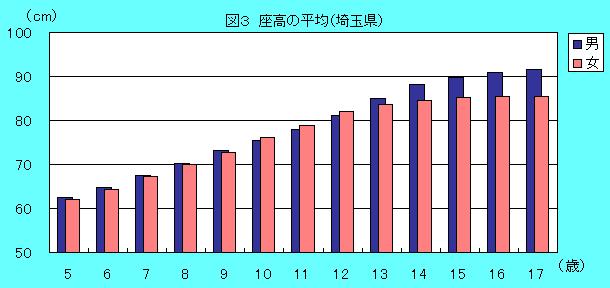 埼玉県の平均座高の推移