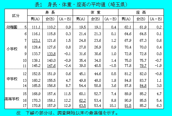 身長・体重・座高の埼玉県平均値