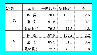 身長から座高を引いた足の長さ