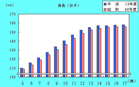 女子身長の推移