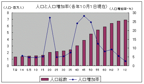 人口と人口増加率のグラフ