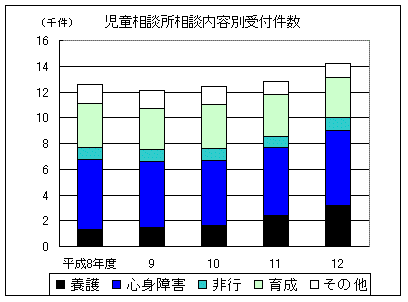 児童相談所相談内容別受付件数のグラフ