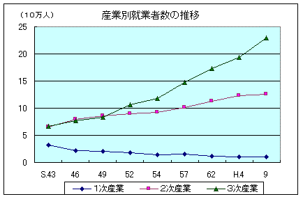 産業別就業者数の推移