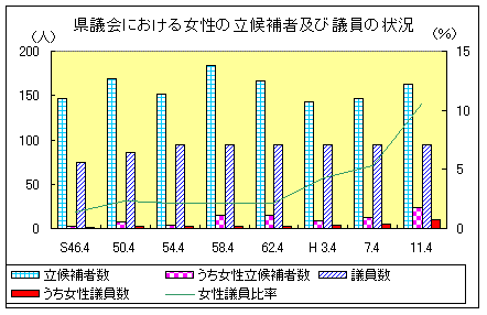 県議会における女性の立候補者及び議員の状況のグラフ