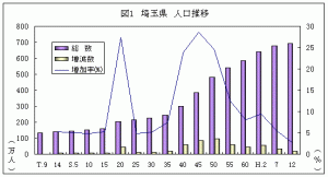 図1　埼玉県人口推移