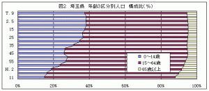 図2　埼玉県年齢3区分別人口構成比