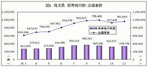 埼玉県旅券発行数・出国者数