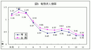 図5　有効求人倍率