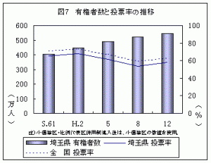 図7　有権者数と投票率の推移