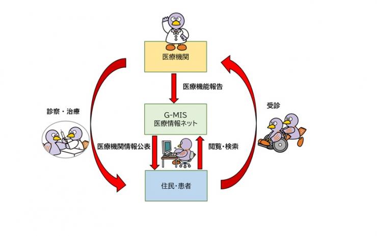 医療機関・医療情報ネット・住民患者の関係を示した図（医療機関が医療機能報告をG-MIS医療情報ネットにし、住民・患者がそれをみて医療機関情報を閲覧・検索できるようにするもの）