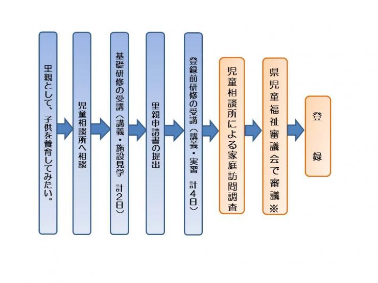 里親になるまでの流れ