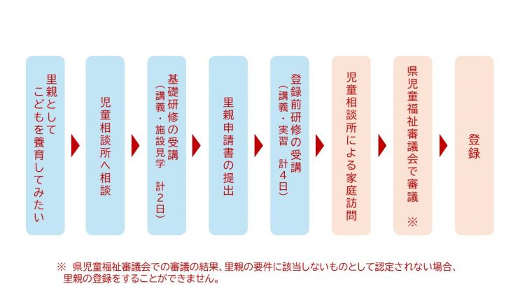 里親登録までの流れ